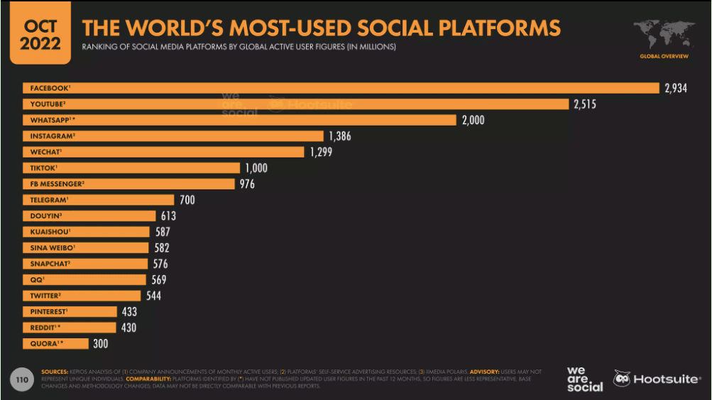 Instagram Statistics 10 