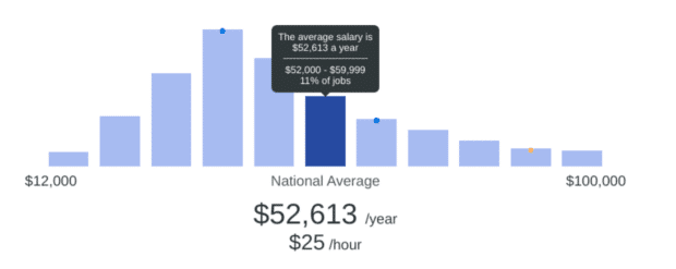 Salaire moyen national des États-Unis pour un gestionnaire de médias sociaux indépendant 52613 $