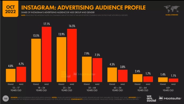 Perfil de la audiencia publicitaria de Instagram por rango de edad