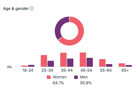 age and gender audience insights