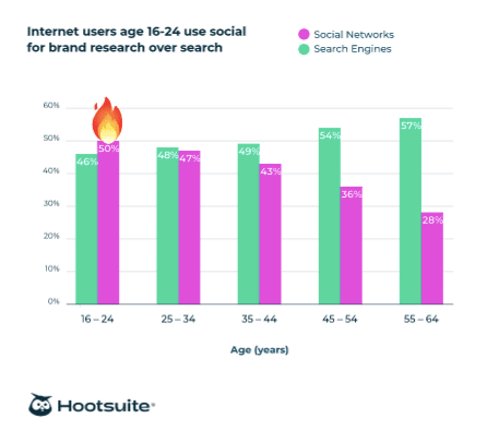 internet users age 16-24 use social for brand research over search