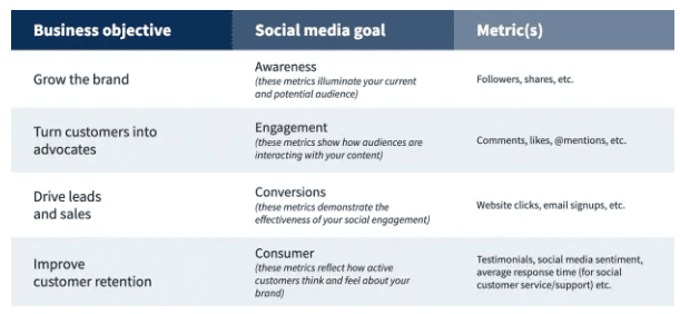 chart of business objectives with social media goals and metrics