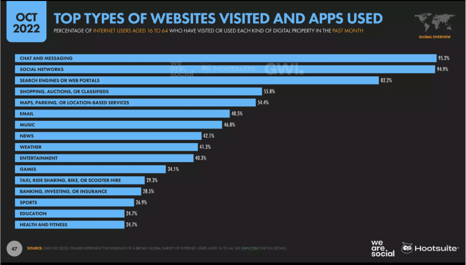 top types of websites visited and apps used