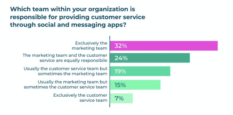 graph of teams that are responsible for providing customer service through social and messaging apps