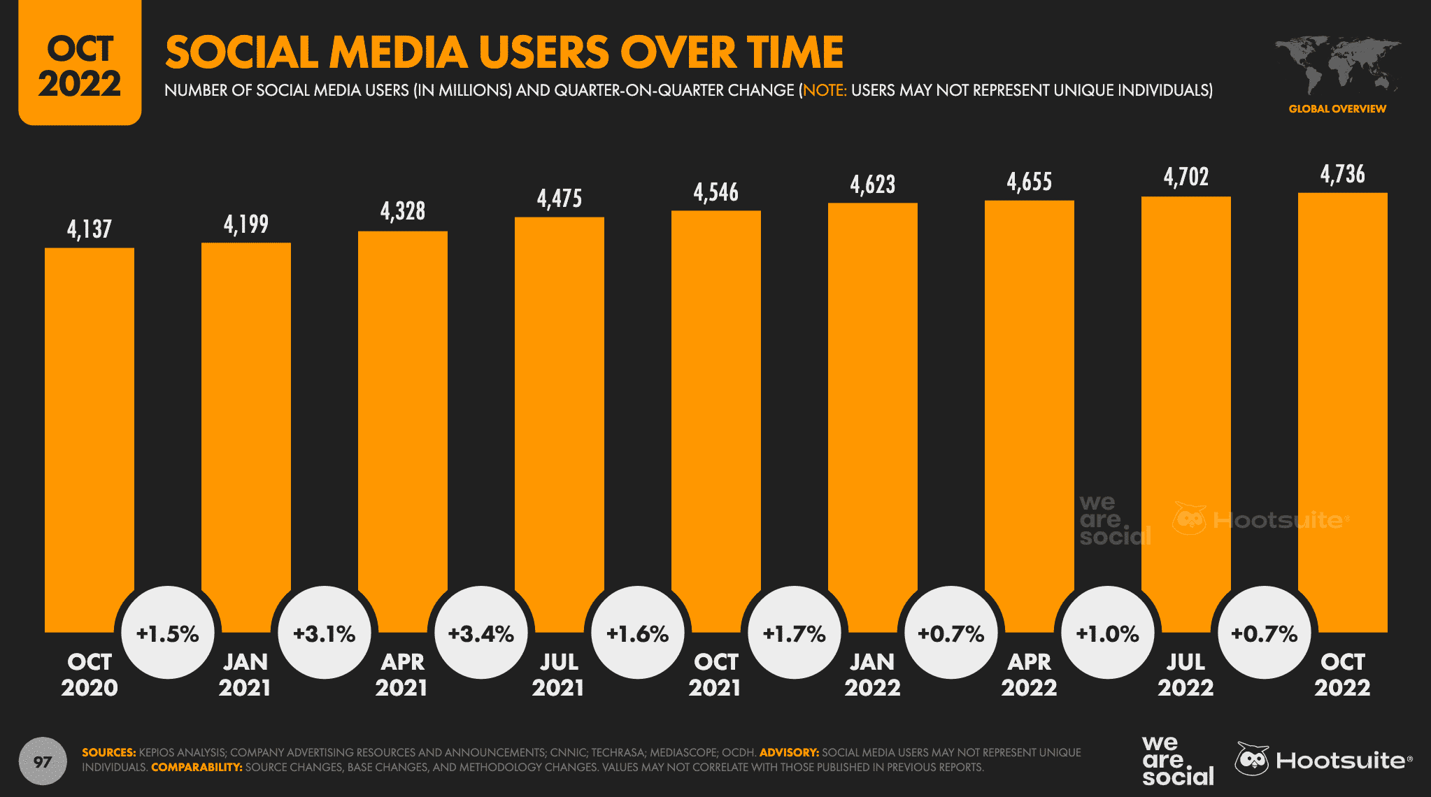 Social Media Demographics to Inform Your 2023 Strategy