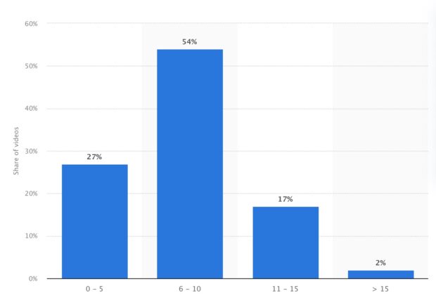 Distribution of leading search results on YouTube as of March 2021