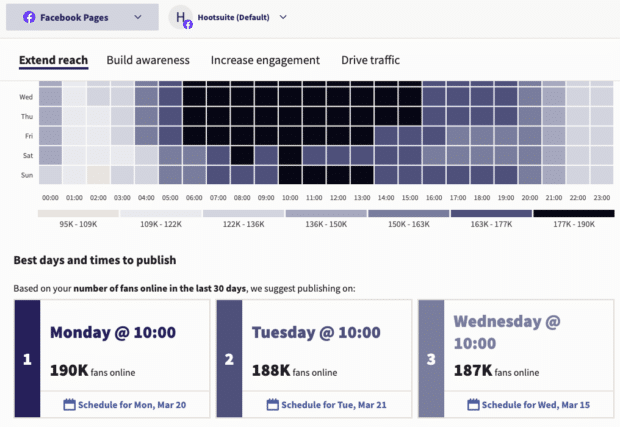 Los mejores días y horarios de Hootsuite para publicar en Facebook según la cantidad de fans en línea