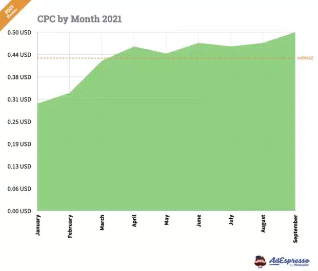 Facebook ads cost per click by month in 2021 AdEspresso