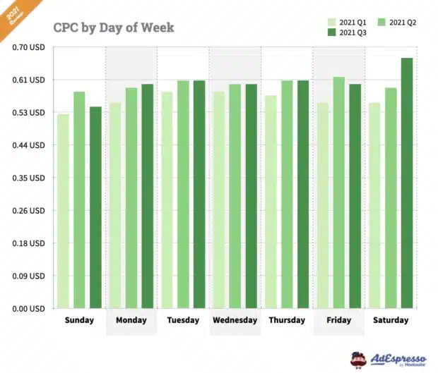 Facebook ads cost per click by day of week in 2021