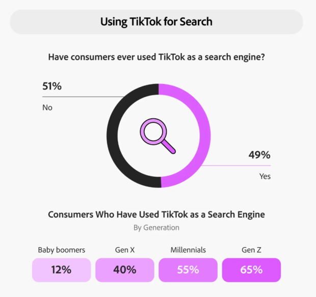 Chart showing TikTok search usage: 49% of consumers say they have used TikTok as a search engine
