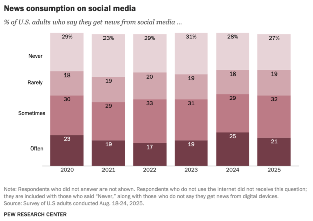 Bar chart showing the percentage of U.S. adults who get their news from social media