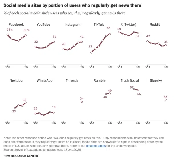 Multiple line charts showing the percentage of users getting news from each social media platform