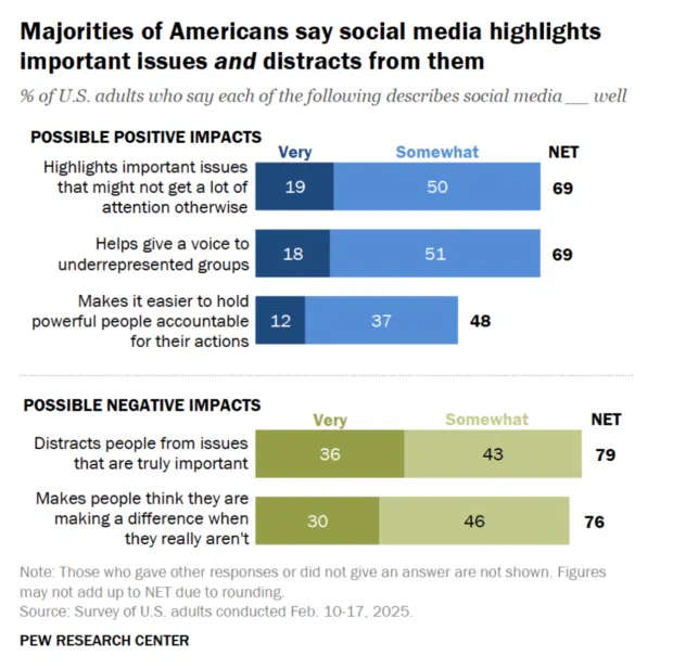 A bar graph explaining that most Americans say social media both highlights and distracts from important issues.