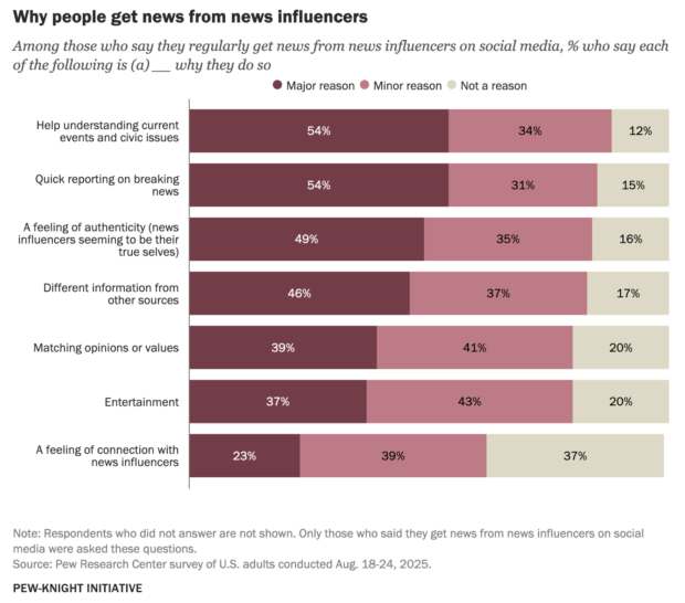 Bar chart explaining the main reasons why people get news from influencers