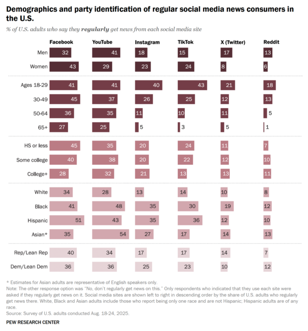 A demographic chart representing social media news consumers in the U.S.
