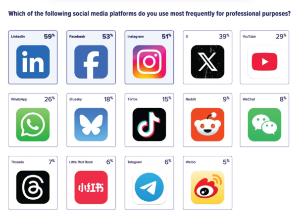 A chart displaying which social media platforms are most frequently used by journalists for professional purposes.