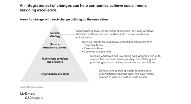 Ein integriertes Change-Paket kann Unternehmen bei der Entwicklung eines exzellenten Social-Media-Kundenservice helfen