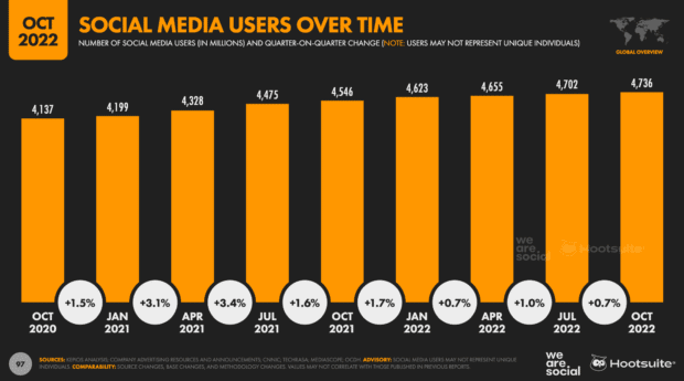 social media users over time