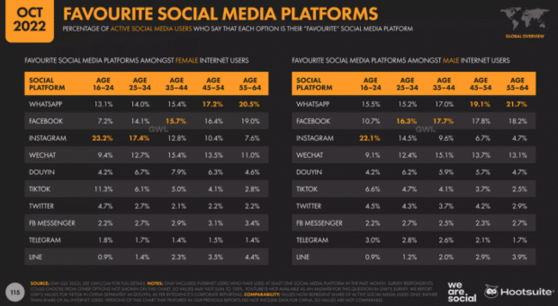 favourite social platforms