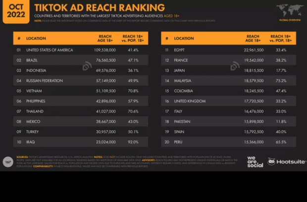 Classement de la portée des publicités TikTok