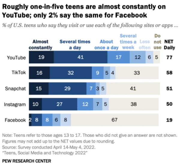 About one in five teenagers is almost constantly on YouTube, with just 2% saying the same for Facebook