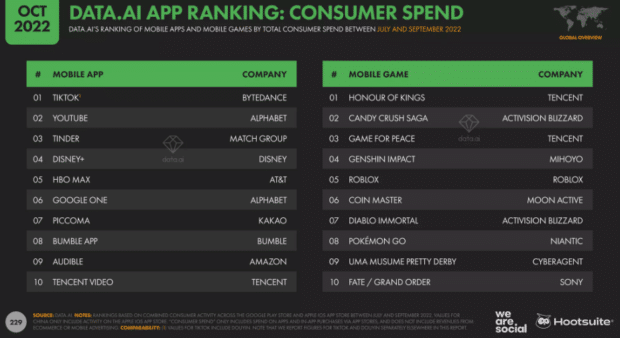 Data.AI app ranking of consumer spending