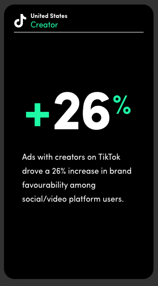 Ads featuring creators on TikTok result in a 26% increase in brand preference among users of social and video platforms