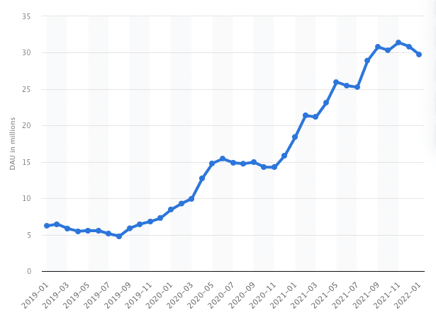 graphique des utilisateurs actifs quotidiens