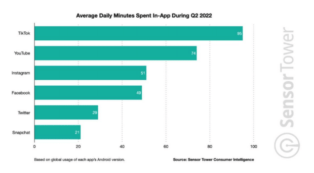 average daily minutes spent in the app in Q2 2022