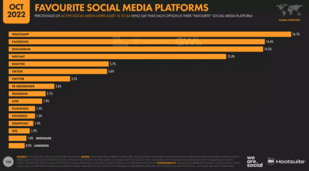 plateformes sociales préférées