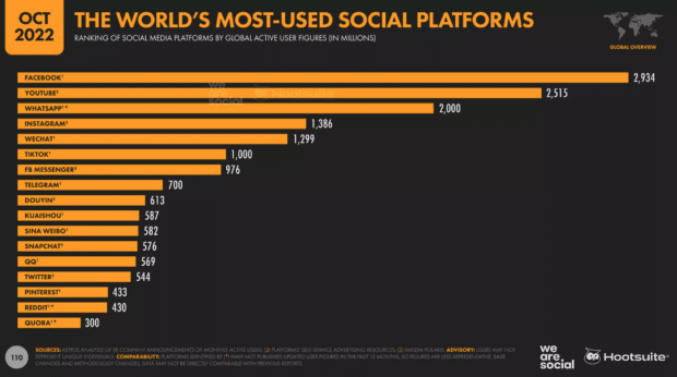 les plateformes sociales les plus utilisées au monde