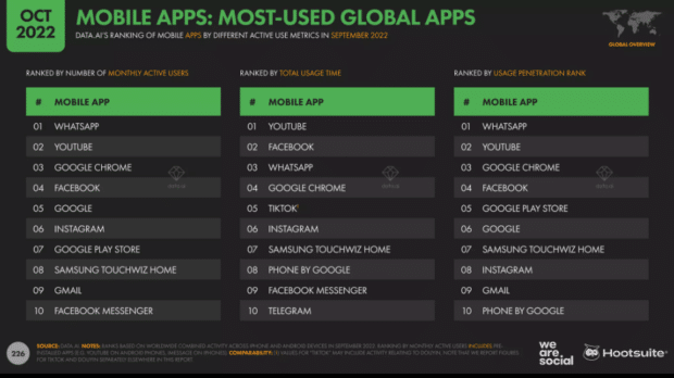 applications mobiles applications numériques les plus utilisées