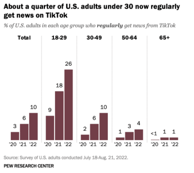 environ un quart des adultes américains de moins de 30 ans reçoivent régulièrement des nouvelles sur TikTok