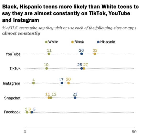 statistiques raciales les adolescents hispaniques noirs sont plus susceptibles que les adolescents blancs d'être presque constamment sur TikTok Youtube et Instagram