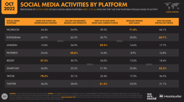 Social media activity by platform