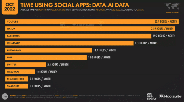 Time with social apps