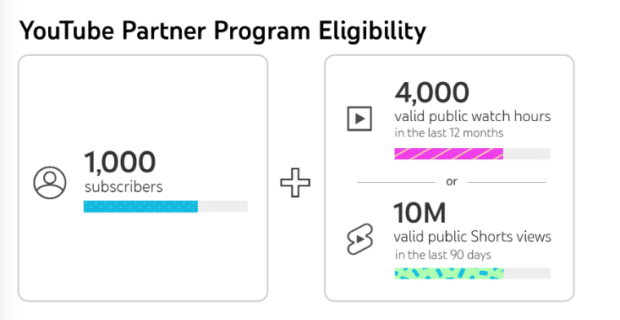 YouTube partner program eligibility