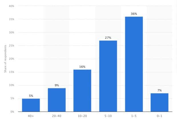 Weekly time spent creating digital content by social media creators worldwide in 2021