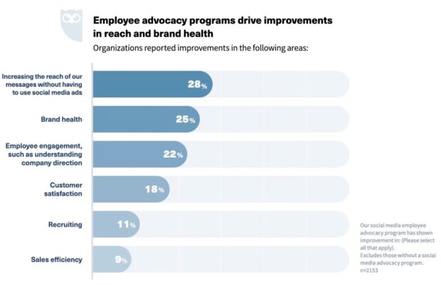 employee advocacy programs drive improvements in reach and brand health