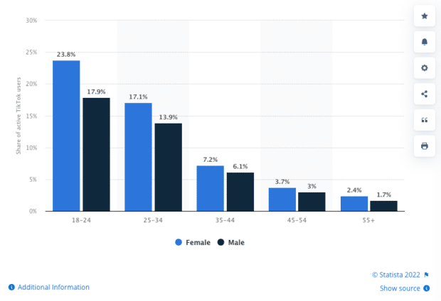 age groups that use tiktok