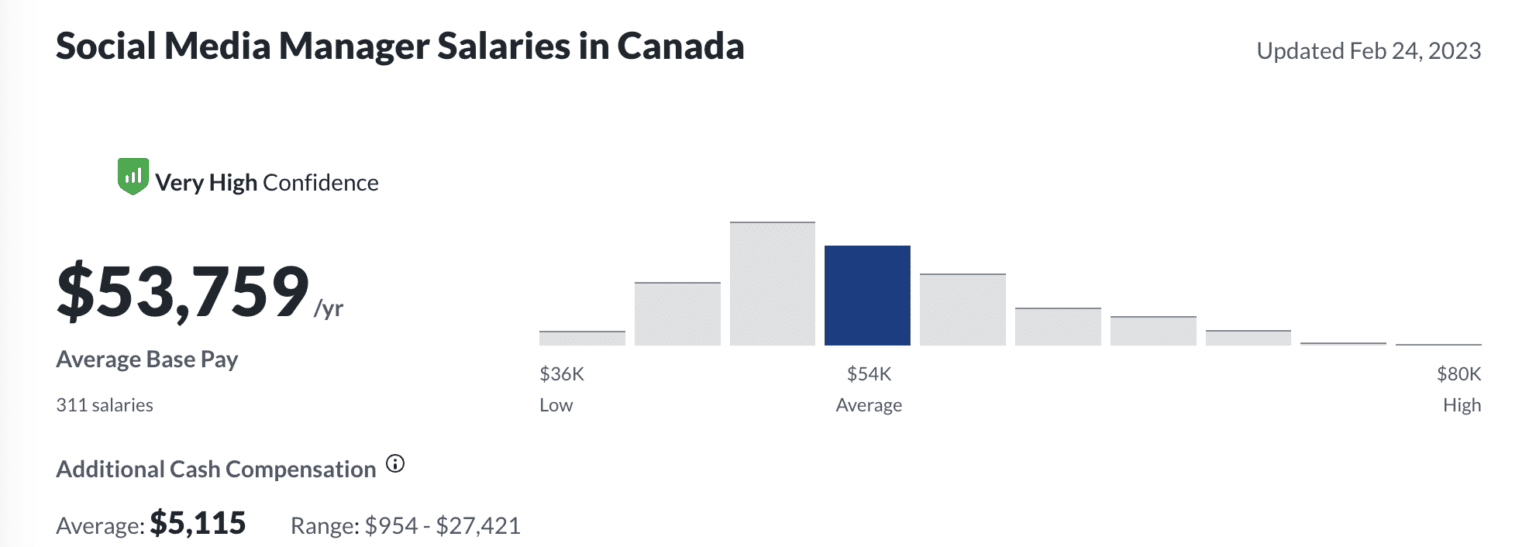 The Average Social Media Media Manager Salary