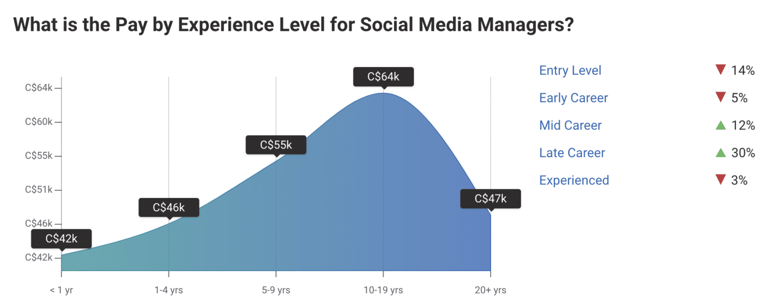 The Average Social Media Media Manager Salary