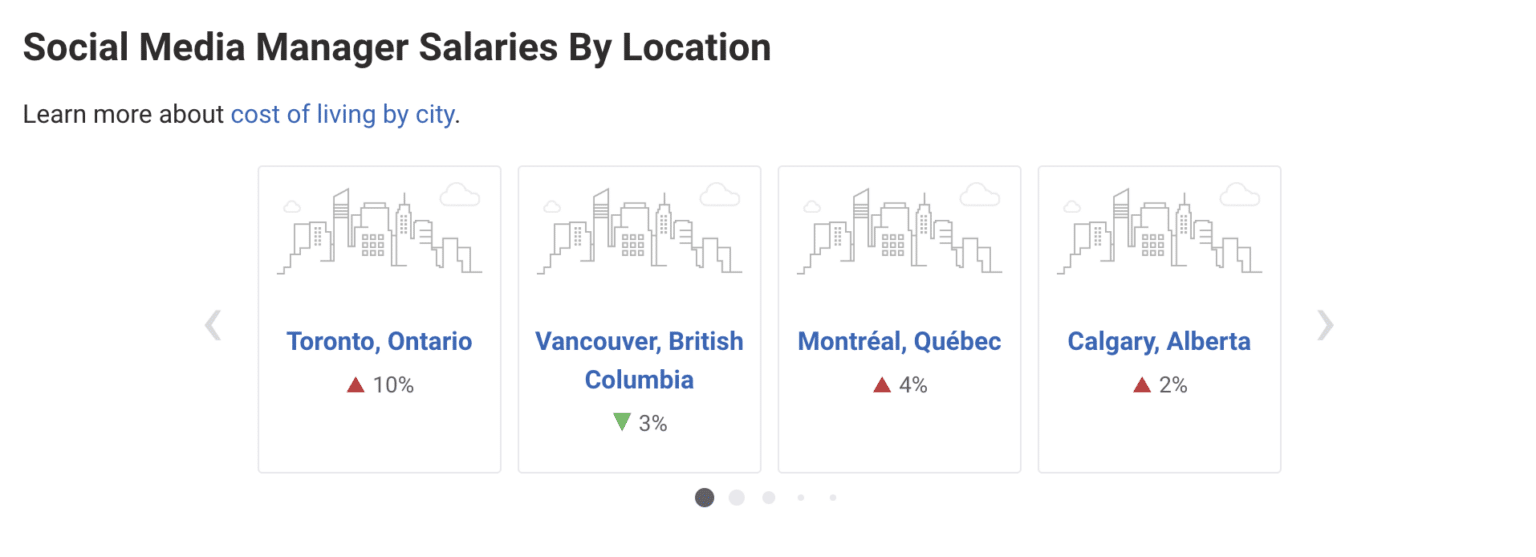The Average Social Media Media Manager Salary