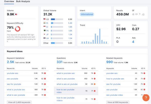 sem rush data for "youtube seo" keyword