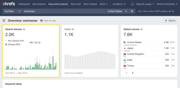 keyword research in ahrefs for term "swimwear"