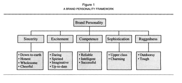 brand personality framework