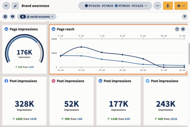 graphique et chiffres clés relatifs à la notoriété de marque dans Hootsuite Analytics