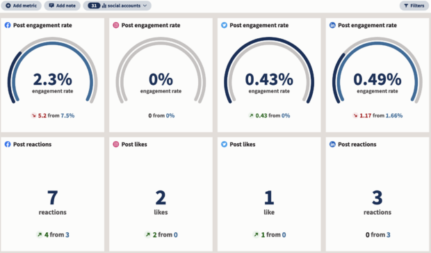 post engagement rate and reactions on Hootsuite Analytics dashboard