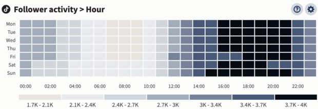 follower activity per hour