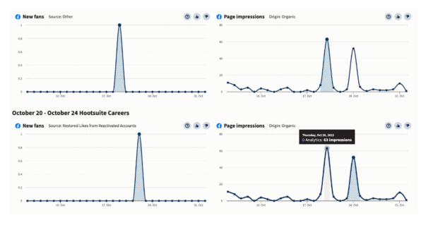 graph of reach impressions and click-through rates